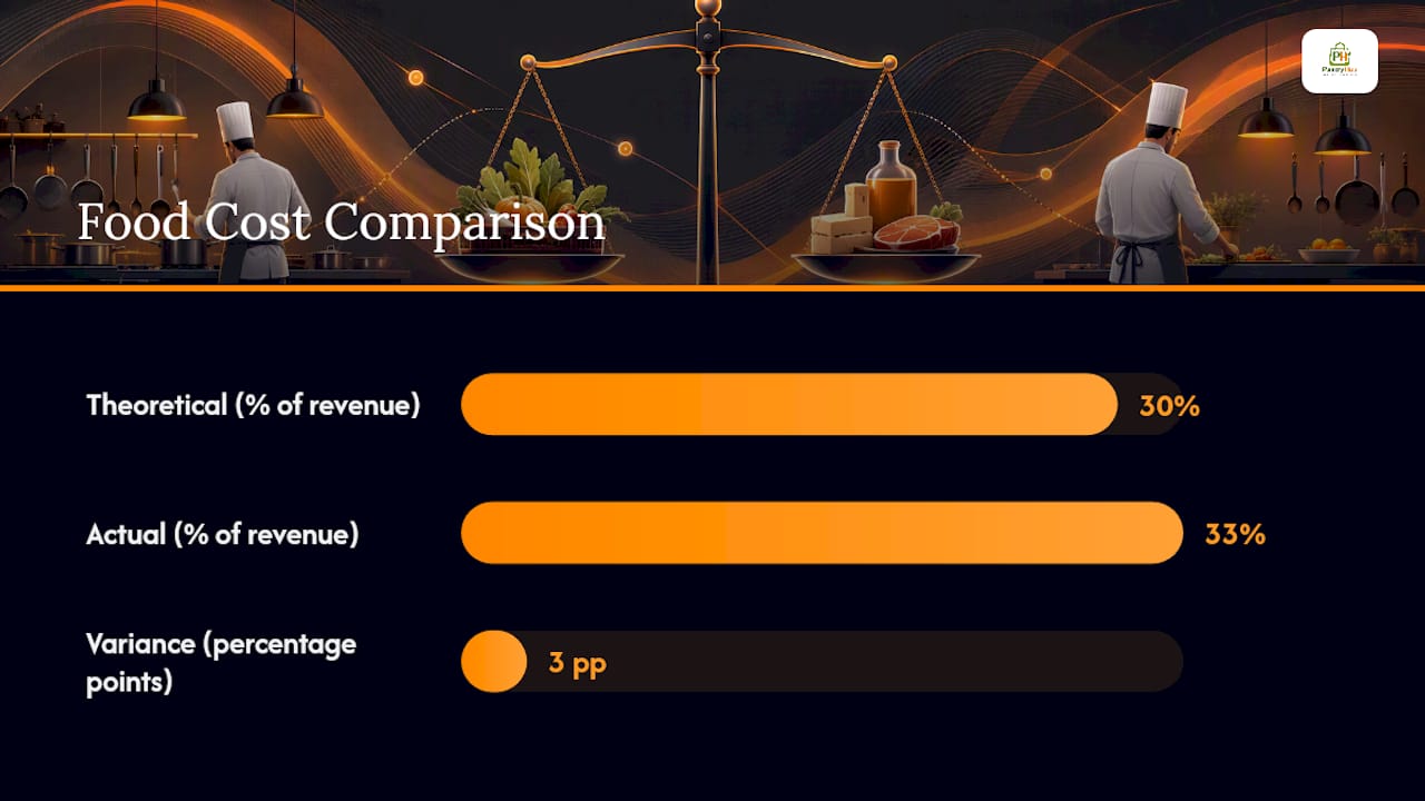 How Do You Calculate Actual Vs Theoretical Food Cost? — overview diagram