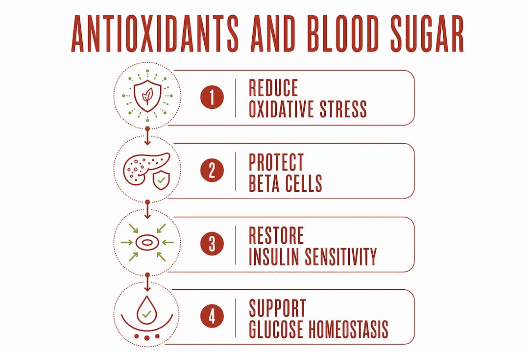 Infographic showing antioxidants and blood sugar regulation steps