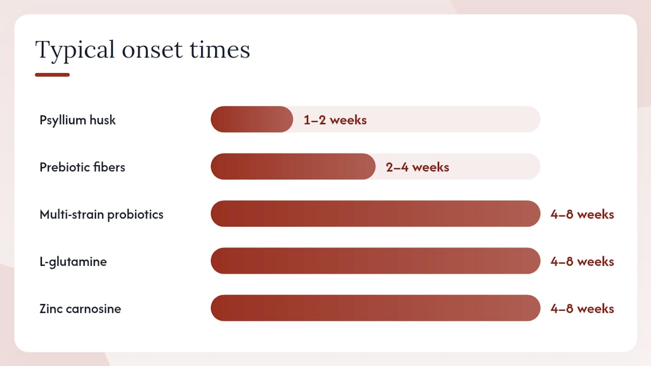 Diagram of gut supplement evidence and onset times