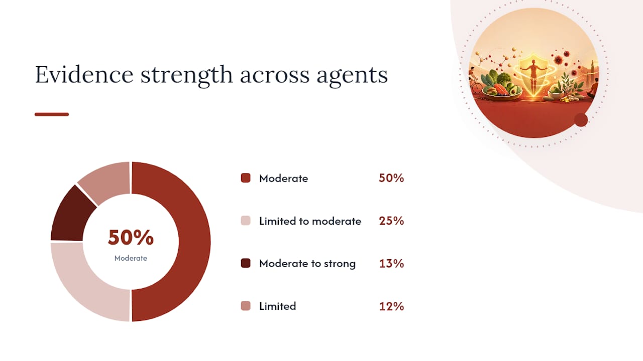Supplements and Drug Strategies Tested in People With Diabetes — overview diagram