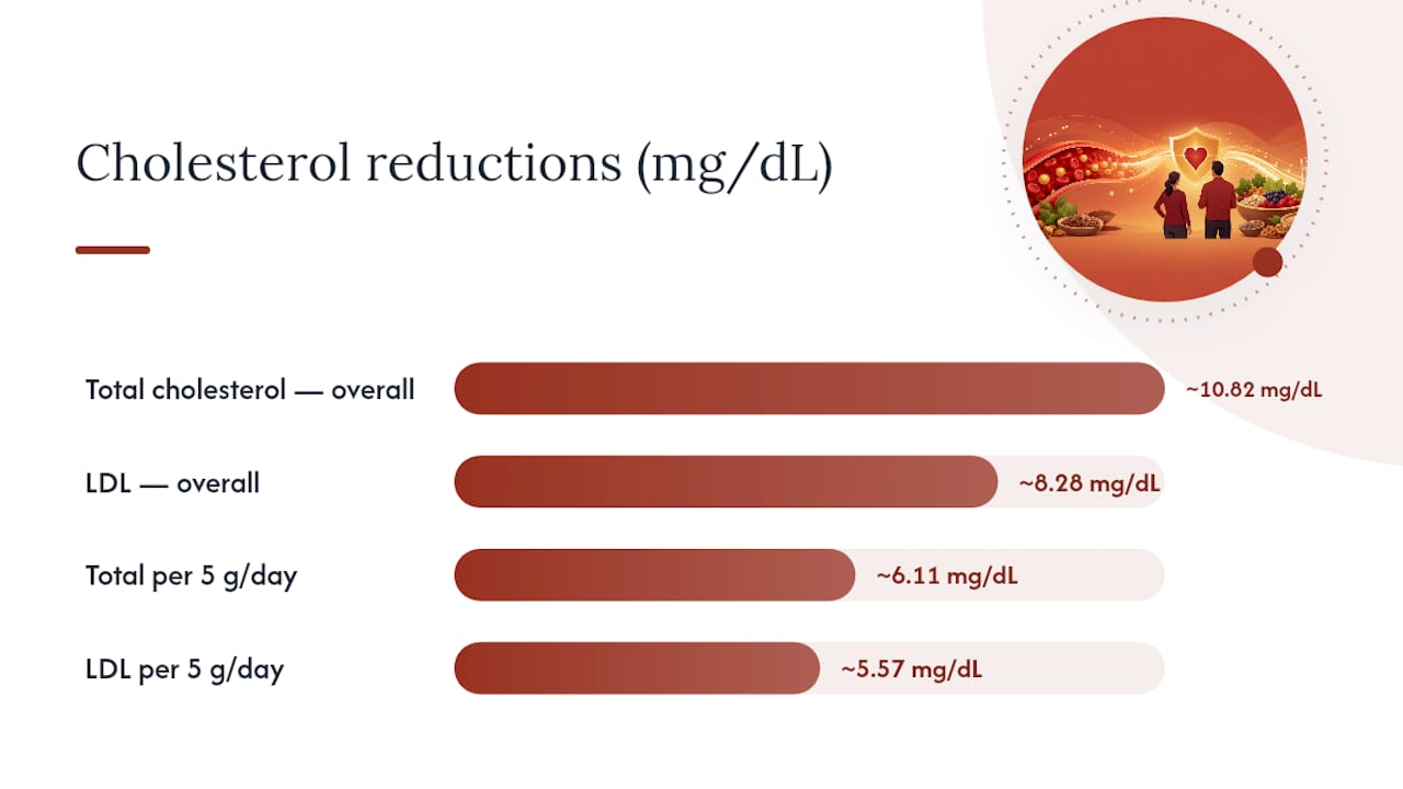 What does soluble fiber cholesterol research actually show? — overview diagram