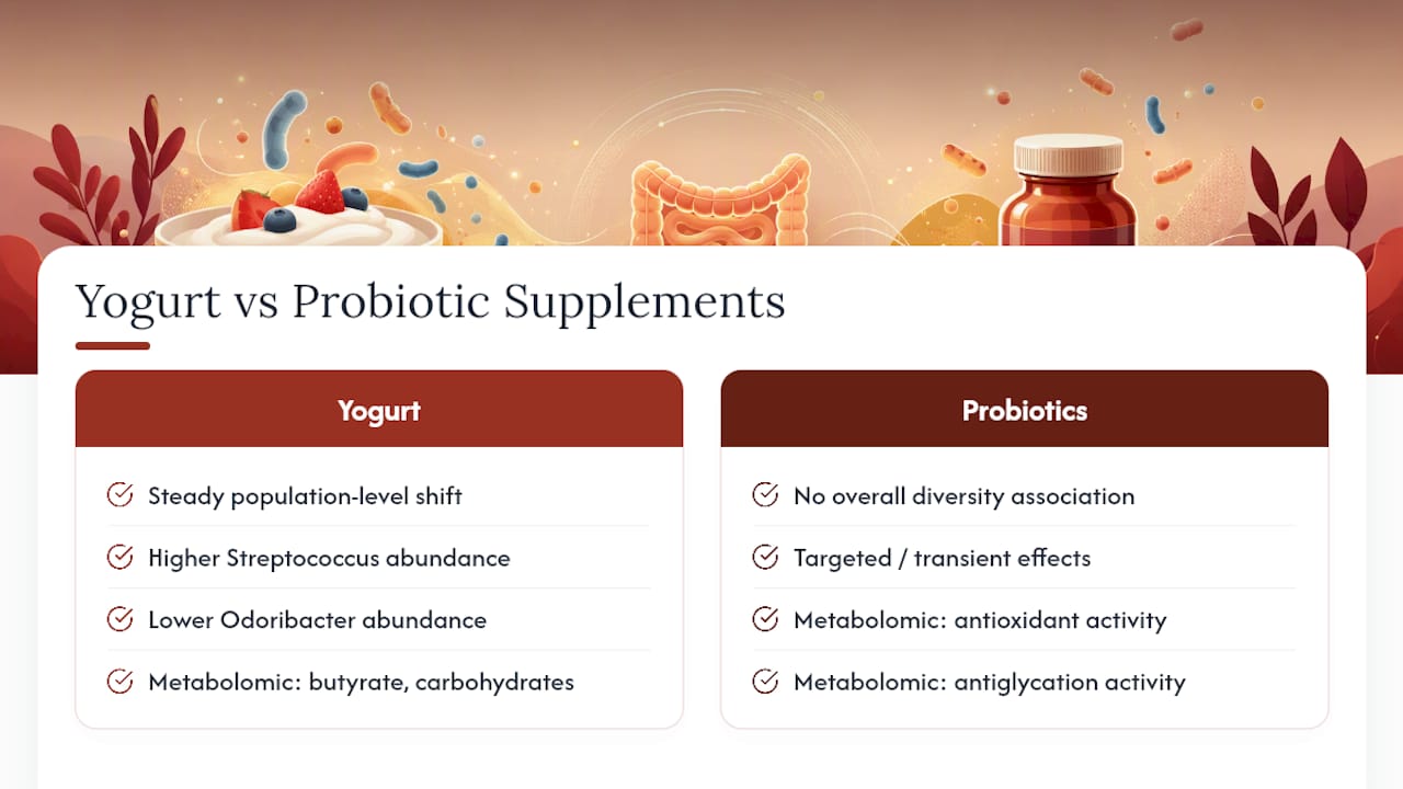 Yogurt and supplement microbiome comparison diagram