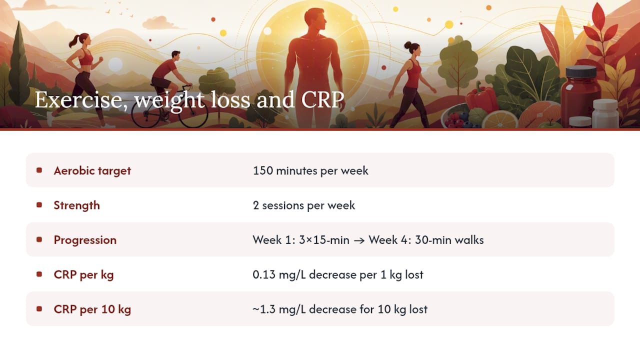 Exercise and weight loss effects on CRP