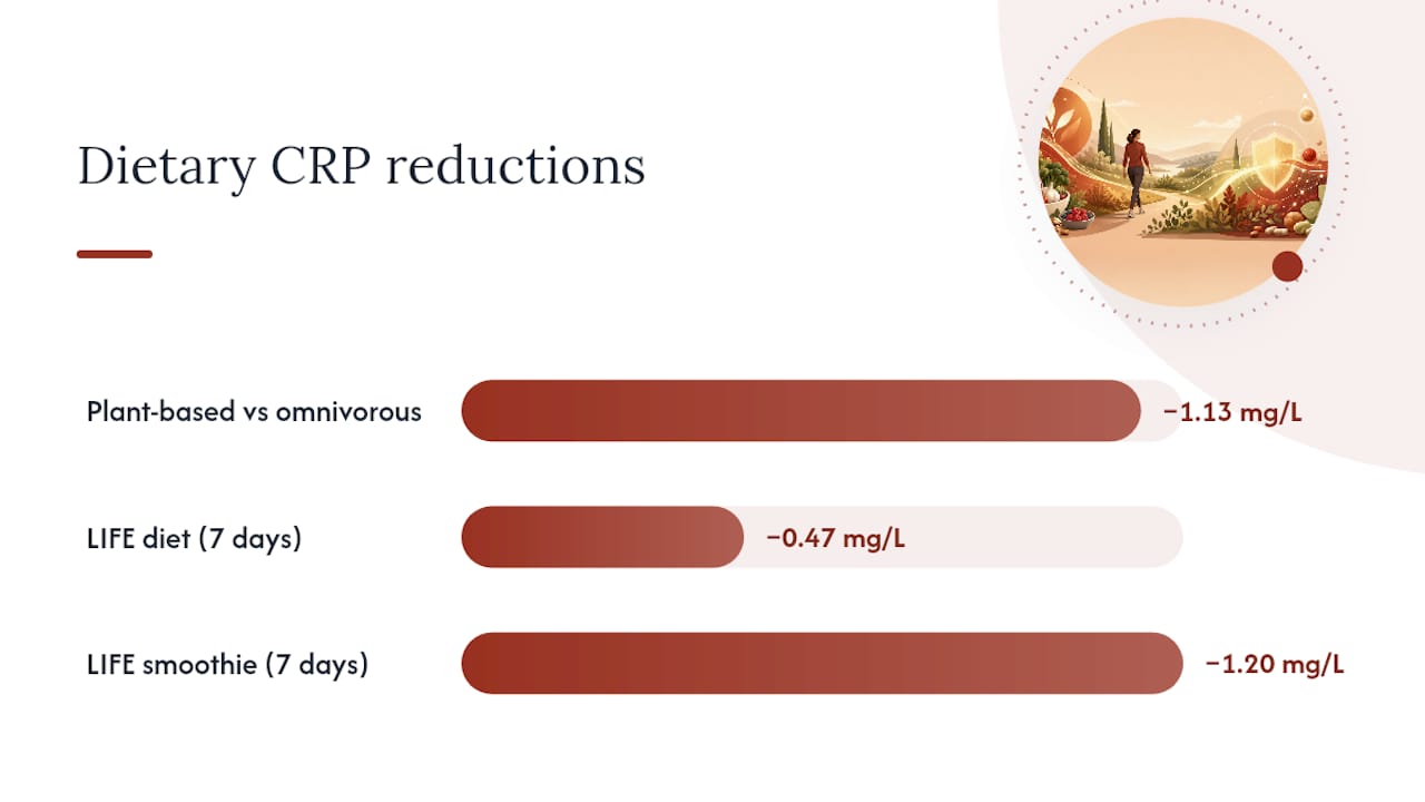 What the Research Says About Diet Patterns and CRP — overview diagram