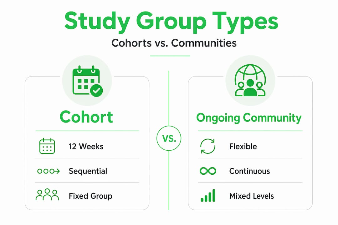 Infographic comparing cohort and ongoing group formats