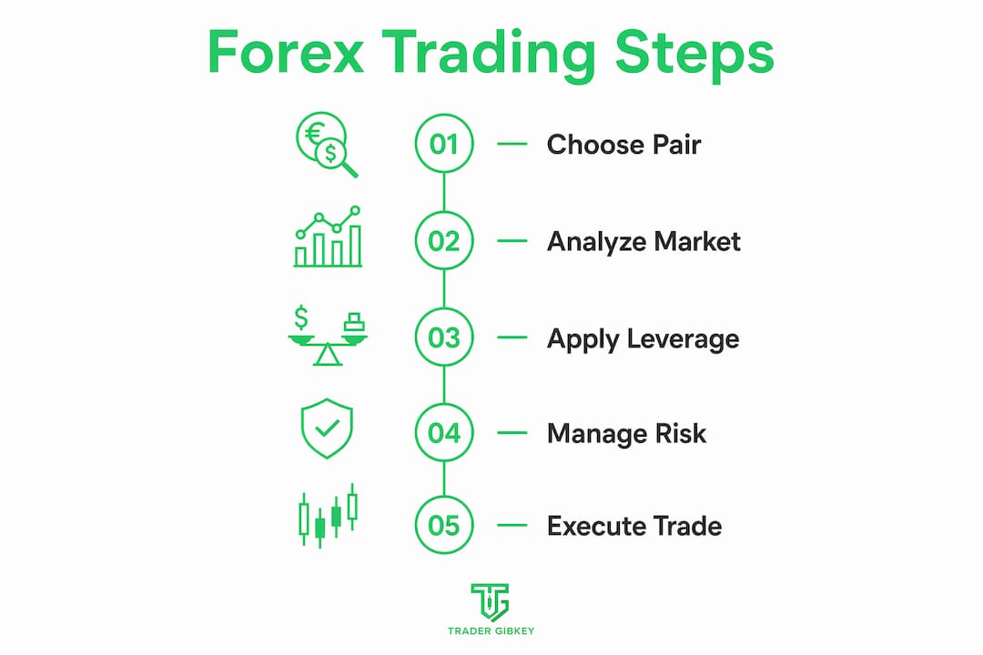 Infographic illustrating forex trading steps
