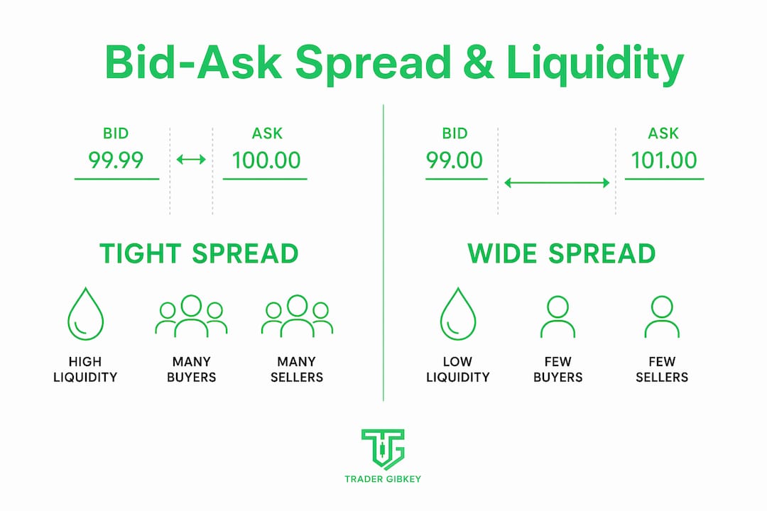 Infographic comparing tight and wide bid-ask spreads