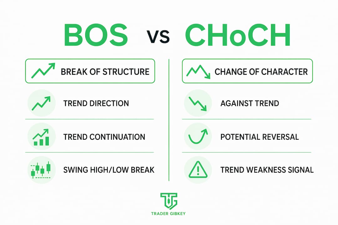Infographic comparing Break of Structure and Change of Character
