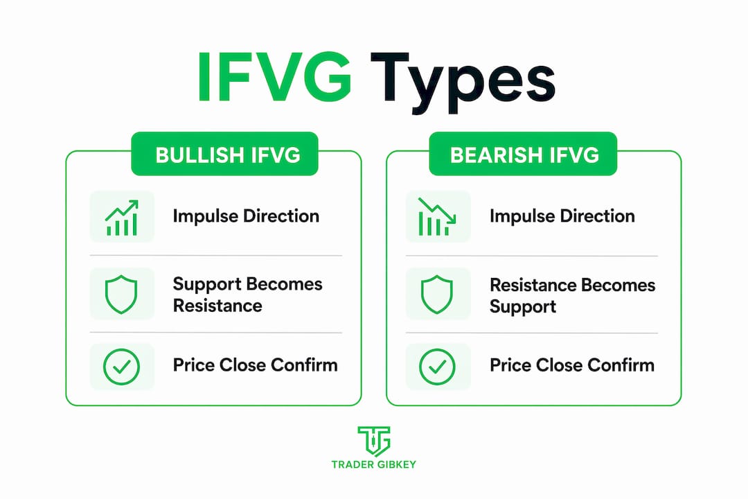 Infographic comparing bullish and bearish IFVG types