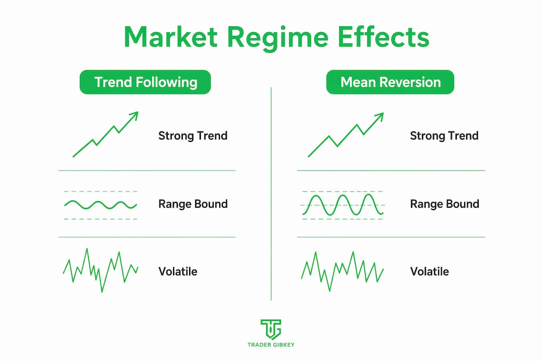 Infografika, amely összehasonlítja a trendkövető és a mean-reversion teljesítményt különböző piaci rezsimekben