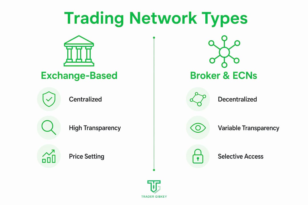 Infographic comparing main trading network types