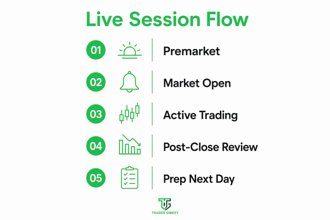 Infographic illustrating stages of live trade session