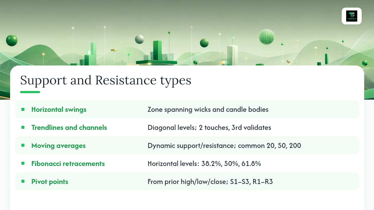 Diagram of main support and resistance types