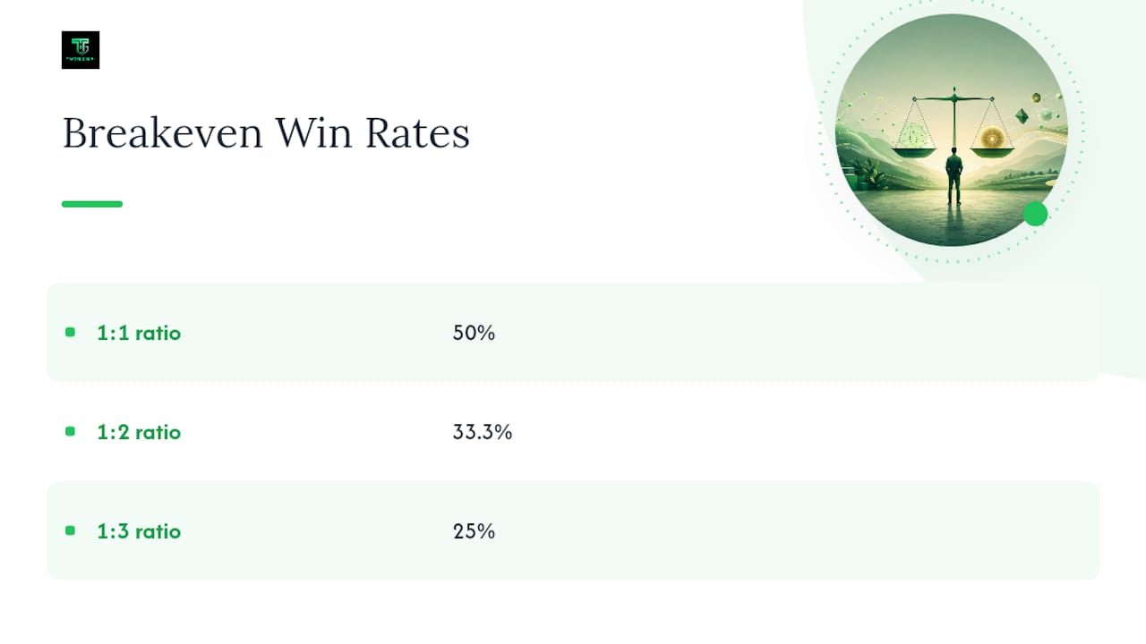 Diagram of breakeven win rate versus risk-reward ratio