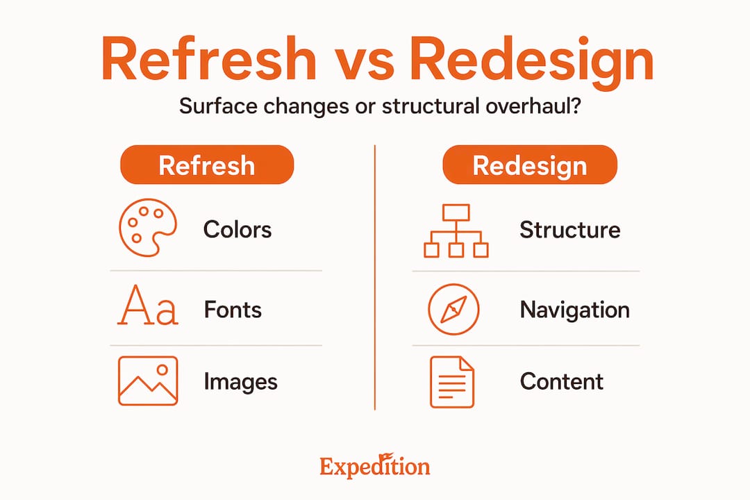 Infographic comparing website refresh and redesign features