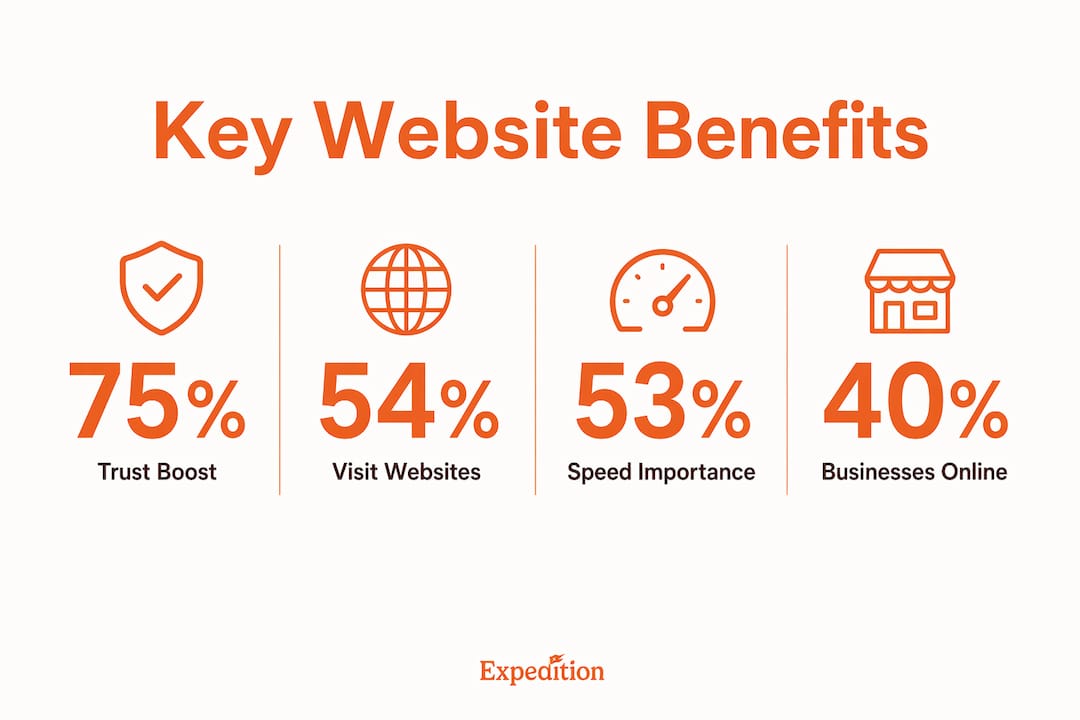 Infographic displaying key statistics for Cincinnati business websites