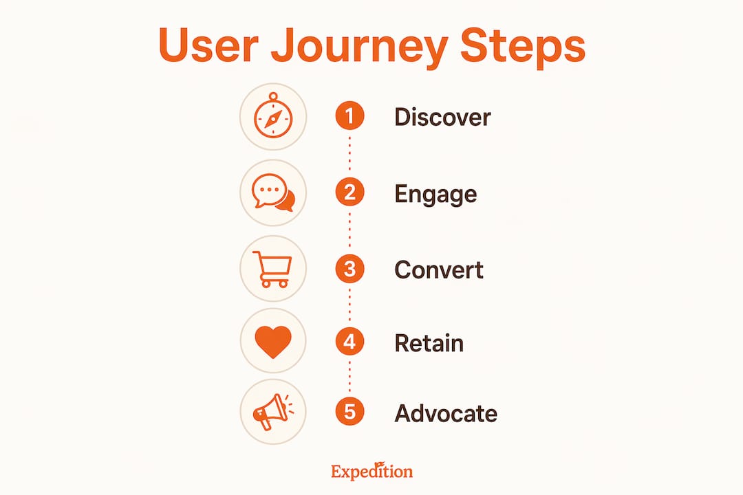 Infographic illustrating five web user journey steps