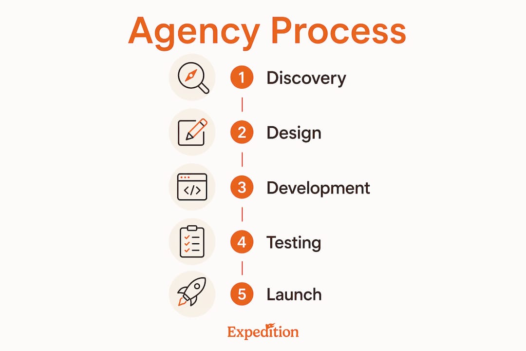 Infographic showing web design agency process steps