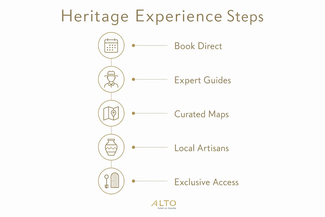 Infographic showing steps of heritage hotel experiences