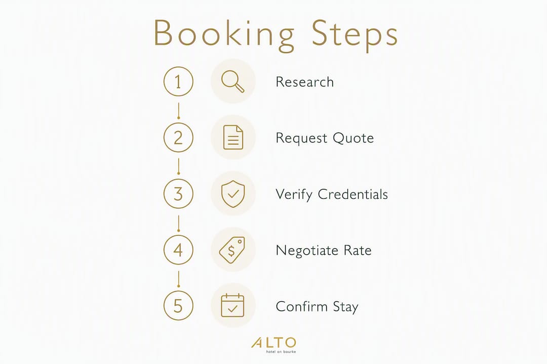 Infographic outlining step-by-step eco apartment booking process