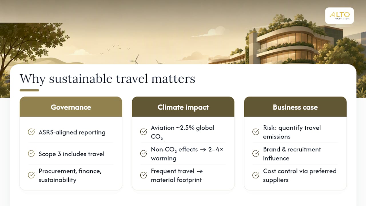 Why does sustainable corporate travel matter for Australian organisations? — overview diagram