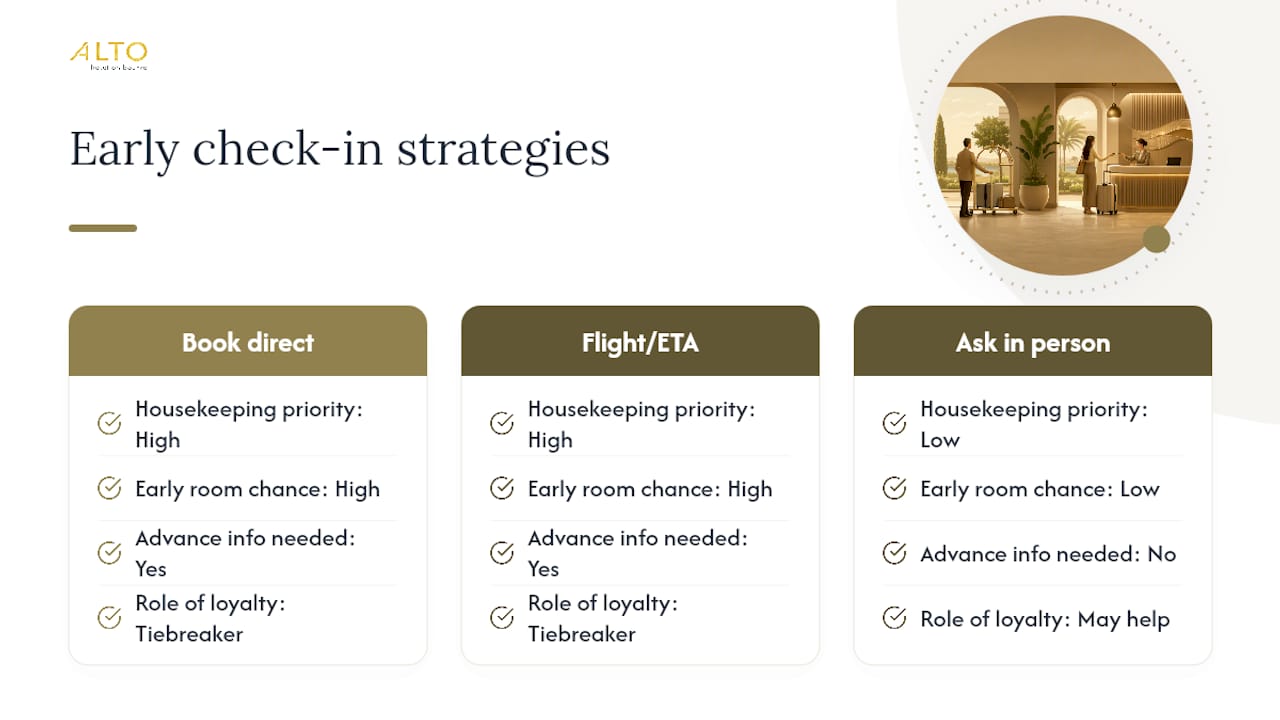 Diagram illustrating early check-in strategy effectiveness