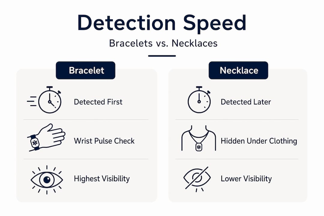 Bracelet versus necklace detection infographic