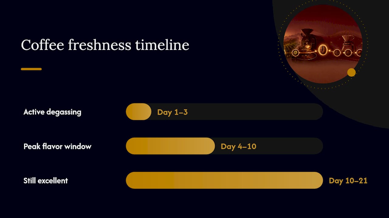 Coffee freshness timeline diagram