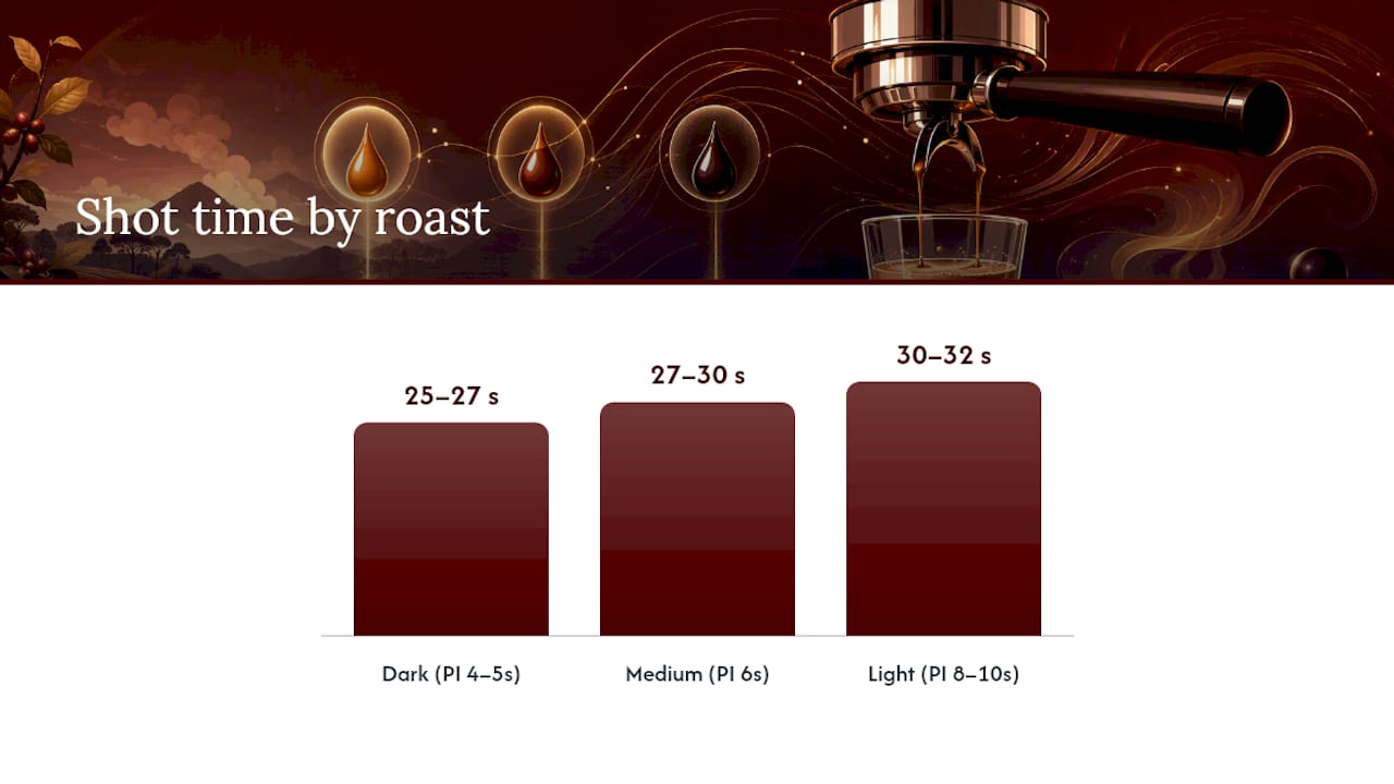 Pre-infusion timing by espresso roast level