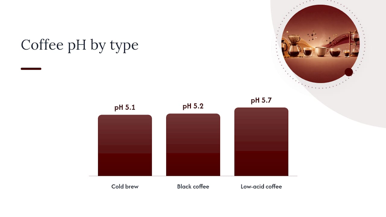 Coffee pH values and stomach factors