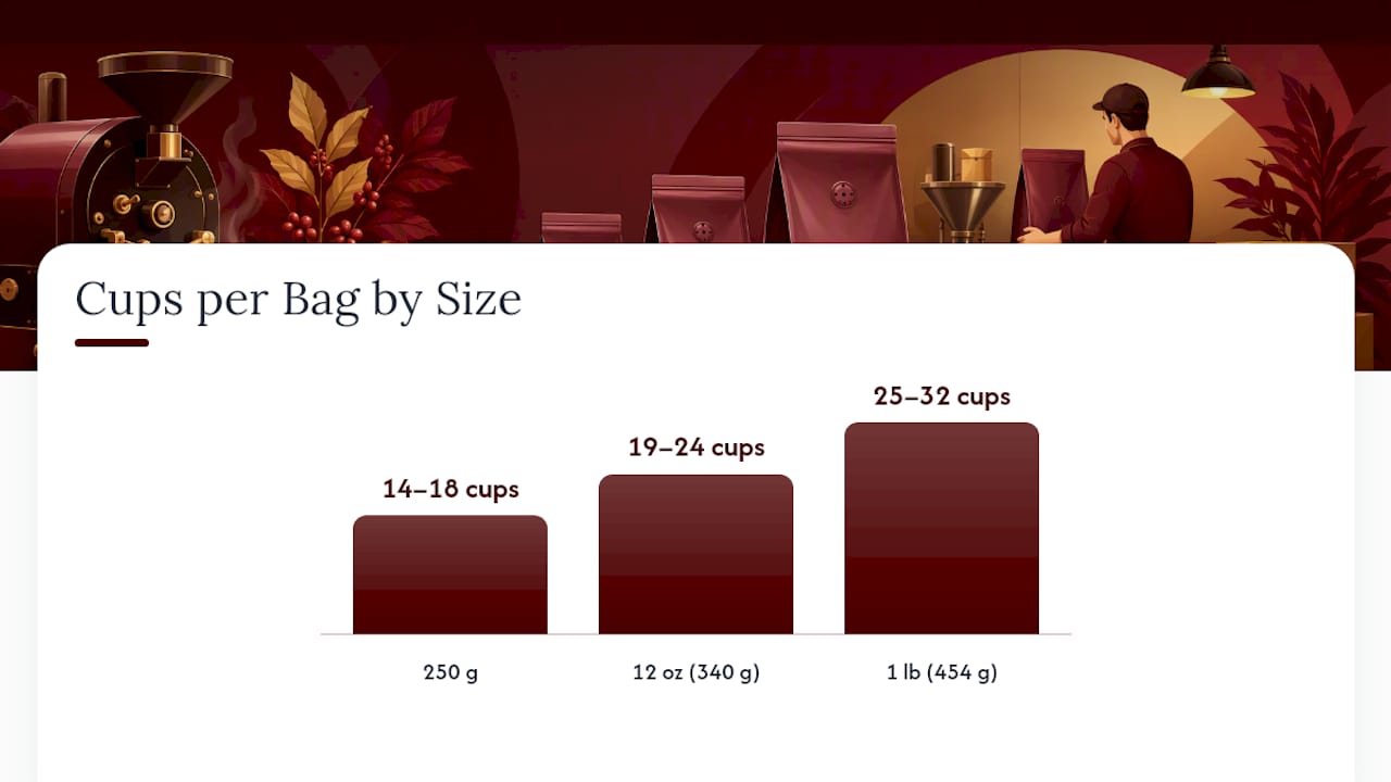 How Many Cups Does a Bag of Coffee Actually Make? — overview diagram