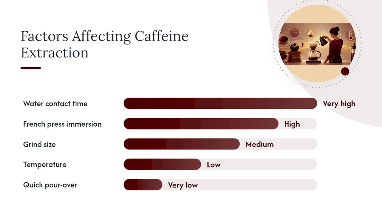 Factors affecting caffeine extraction in decaf