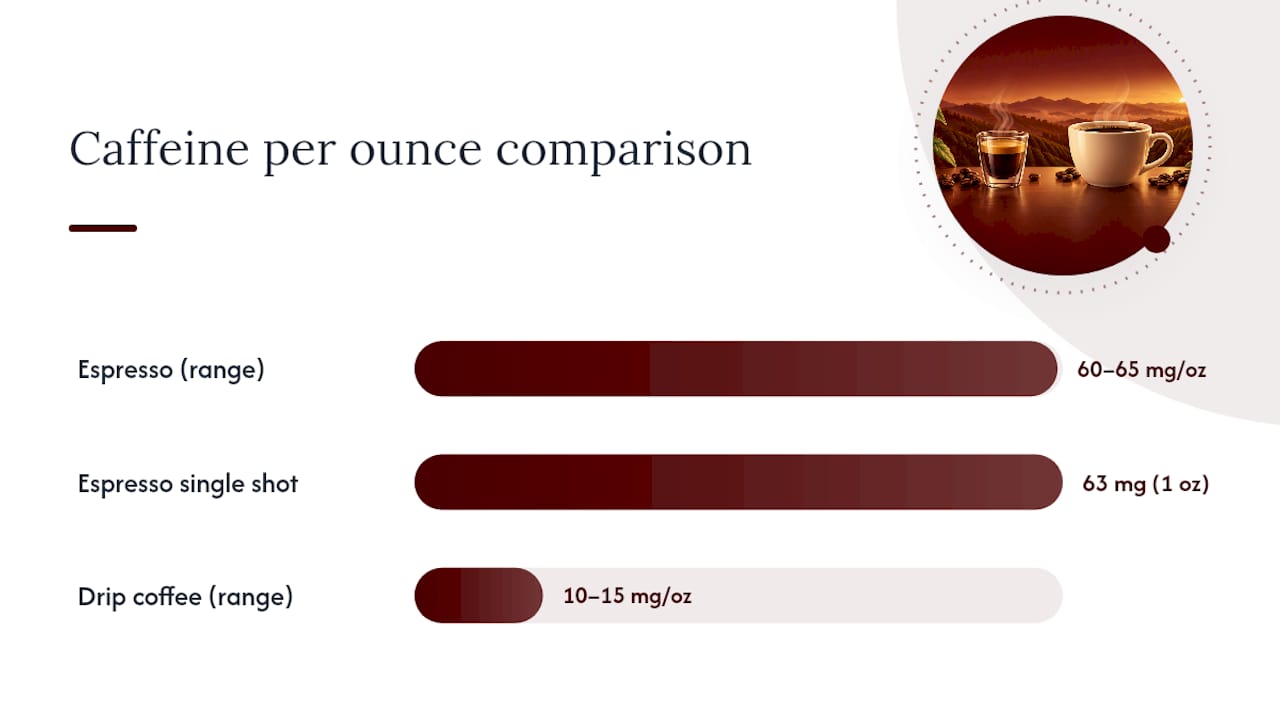 Espresso Caffeine vs Coffee: The Numbers Side by Side — overview diagram