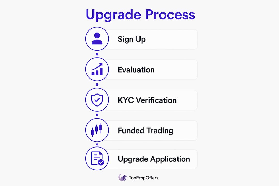 Infographic illustrating steps in prop firm account upgrade process