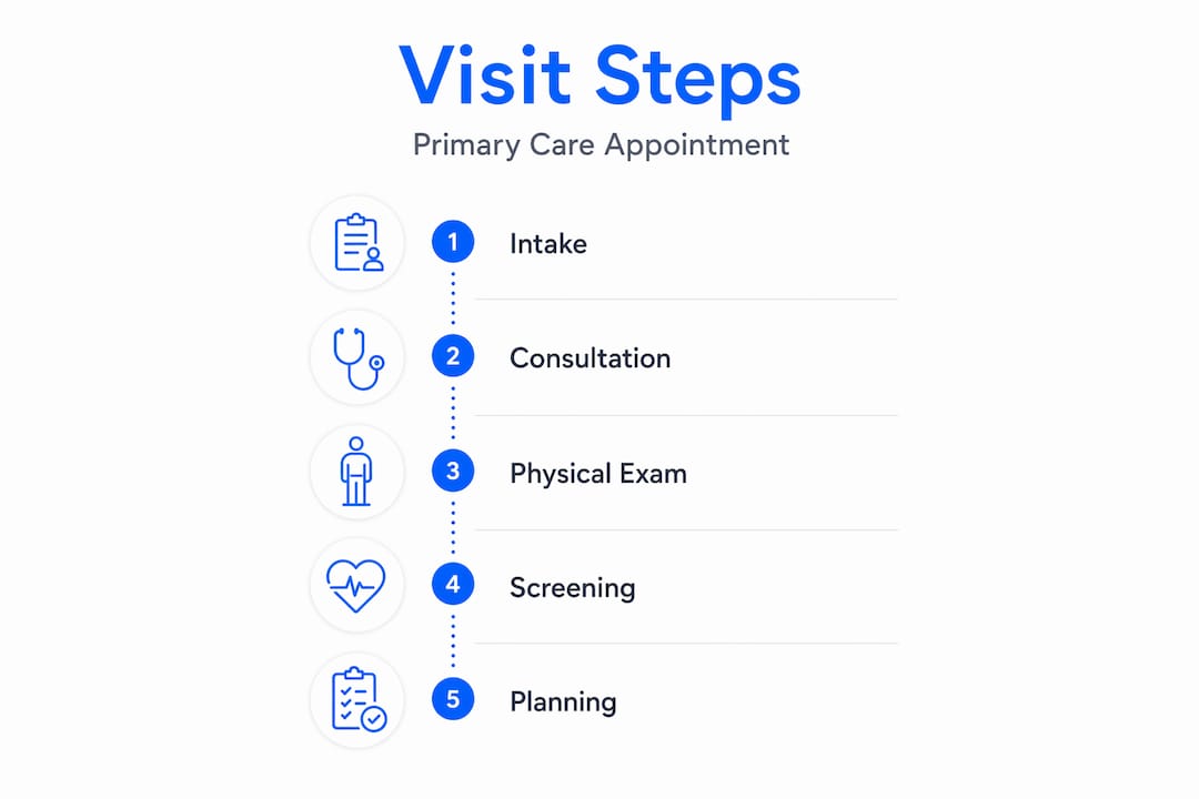 Infographic outlining primary care visit steps