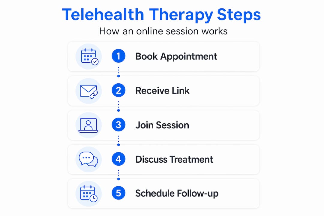 Infographic of telehealth session workflow