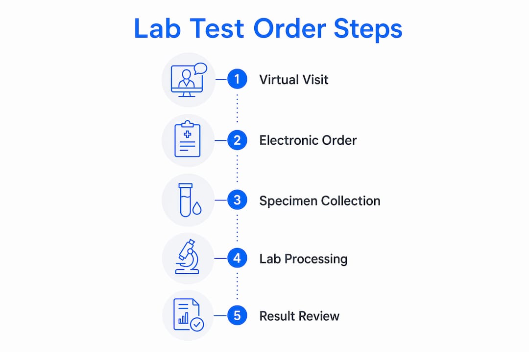 Infographic illustrating telehealth lab test process steps