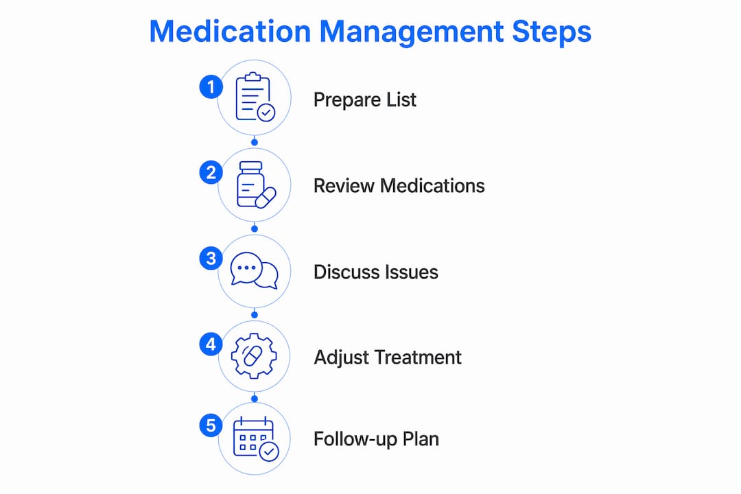 Infographic showing medication management appointment steps