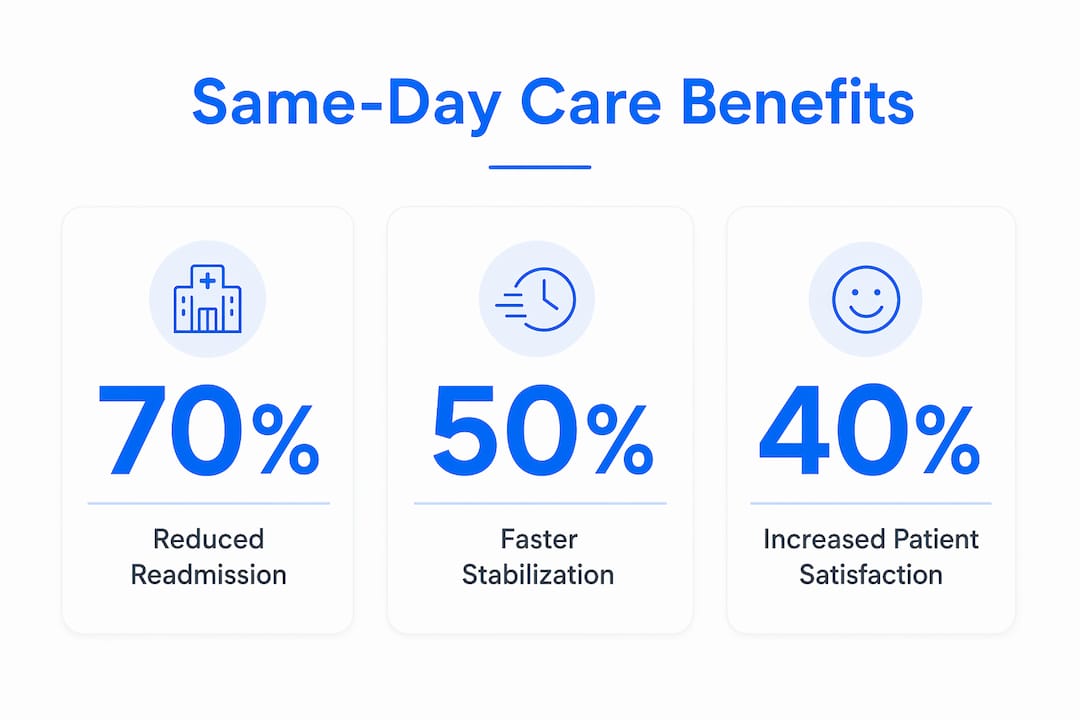 Infographic depicting benefits of same-day mental health care