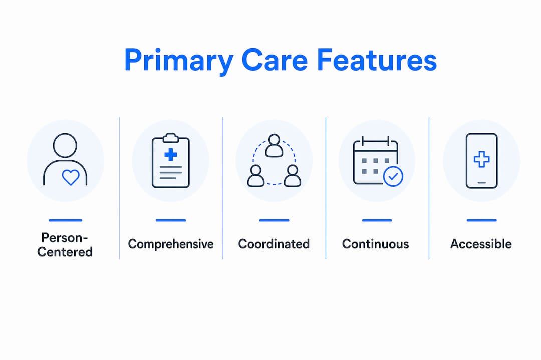 Infographic showing primary care core features