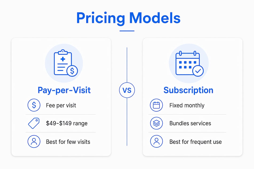 Infographic comparing telehealth pay-per-visit and subscription models