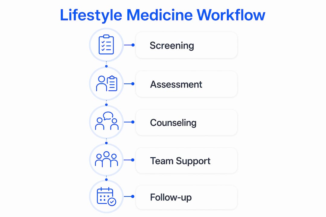 Infographic showing lifestyle medicine integration steps