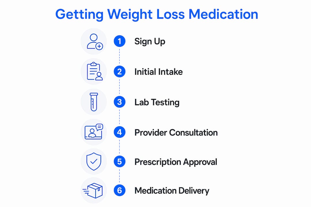 Infographic of telehealth weight loss medication process