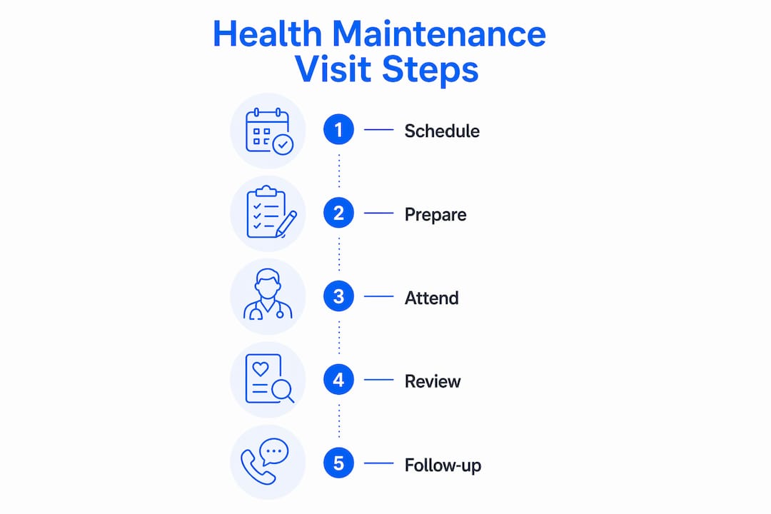 Infographic outlining steps in a health maintenance visit