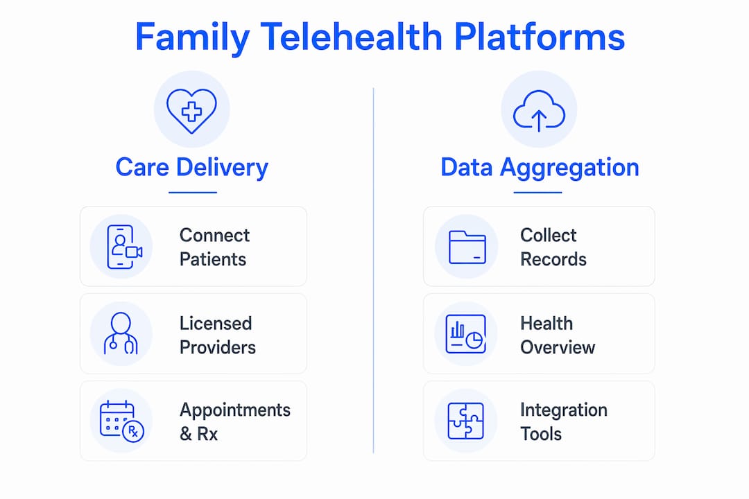 Infographic comparing family telehealth platform types