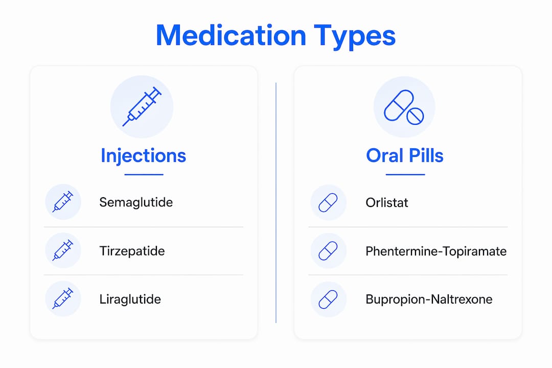 Infographic showing types of prescription weight loss medications