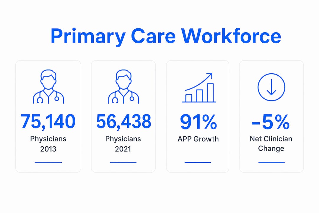 Infographic comparing primary care workforce statistics 2013 and 2021