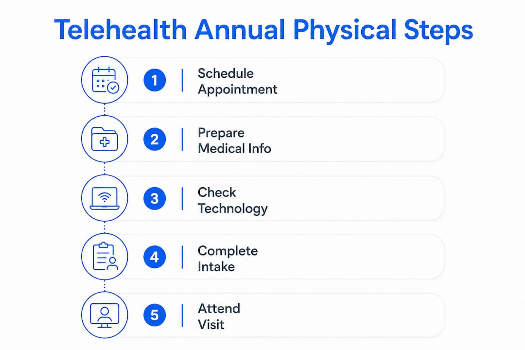 Infographic depicting steps for telehealth annual physical