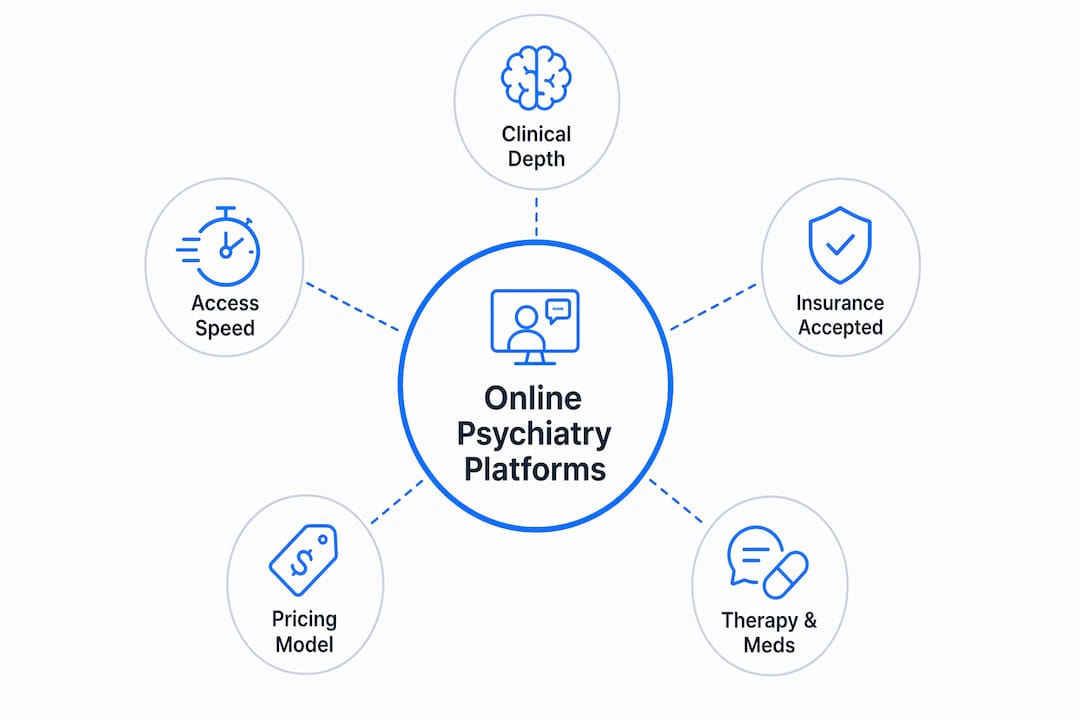 Infographic illustrating key comparison categories of online psychiatry platforms