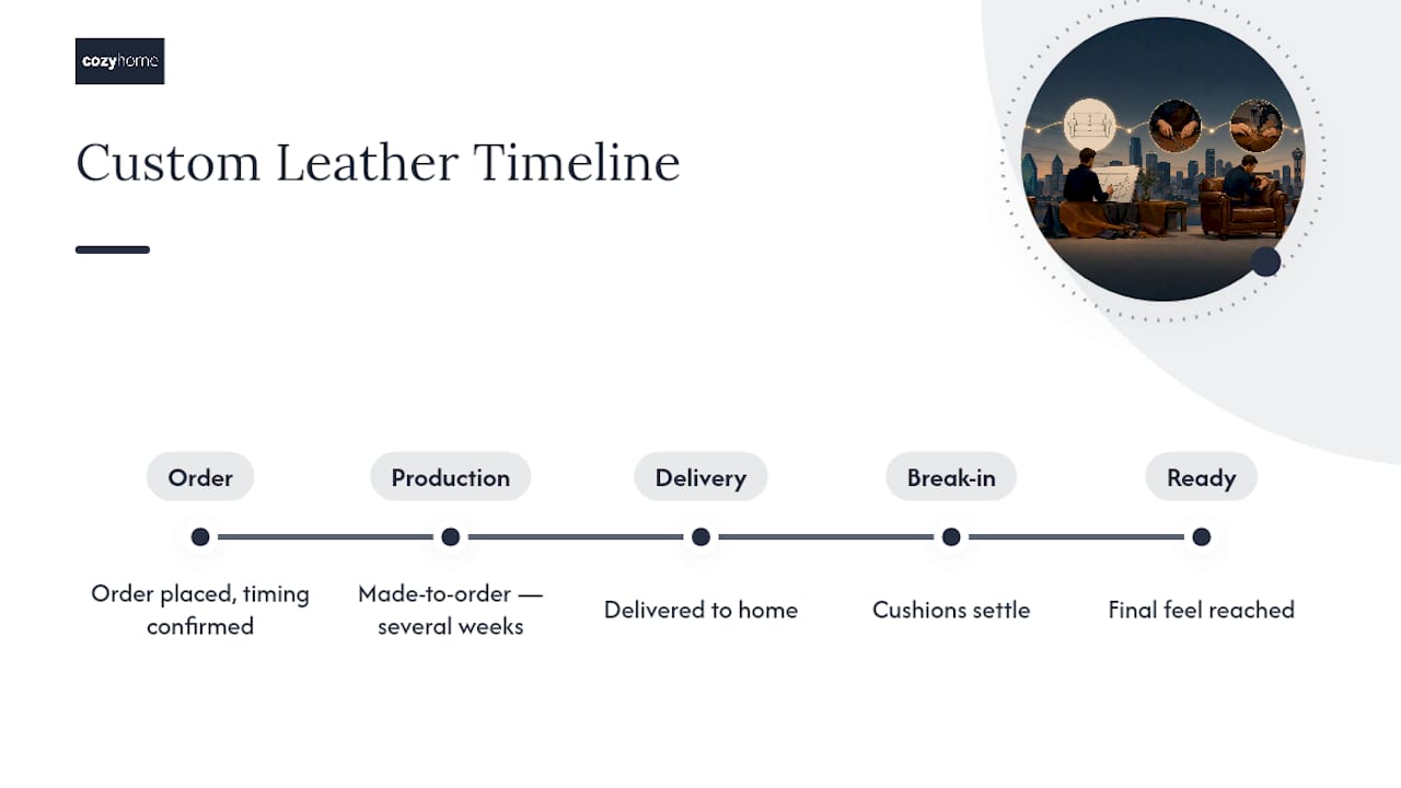 What Custom Leather Furniture Costs and How Long It Takes — overview diagram
